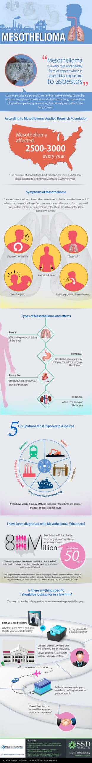 Mesothelioma Stages Infographic April 2015