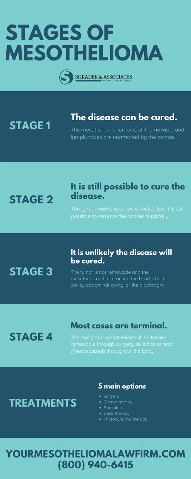 Stages of Mesothelioma [INFOGRAPHIC]
